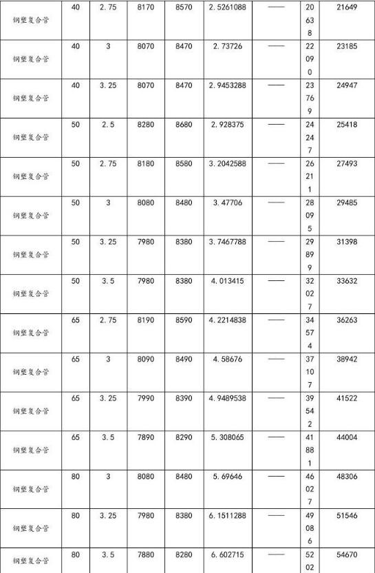 钢塑复合管价格表-2